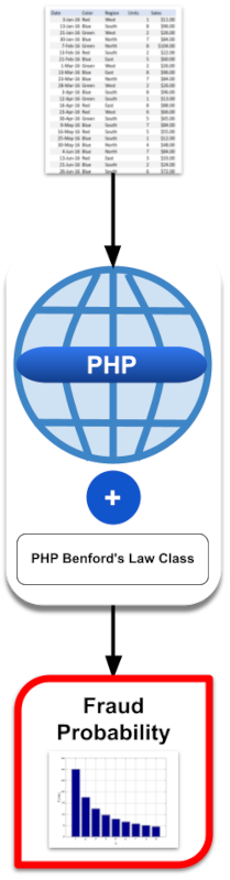 How to Implement Better PHP Security Support to Detect Possible Frauds in Financial Transactions Using Benford'