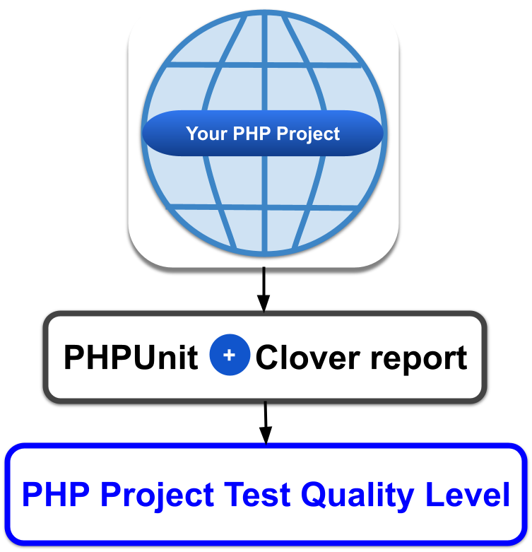 How to Use a PHP Coverage Report to Check The Quality Level of Your PHPUnit Test Code